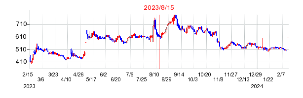 2023年8月15日 15:01前後のの株価チャート